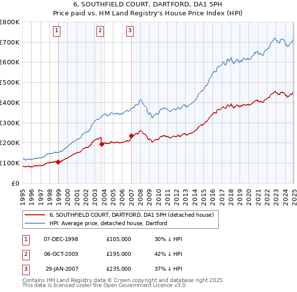 6, SOUTHFIELD COURT, DARTFORD, DA1 5PH: Price paid vs HM Land Registry's House Price Index