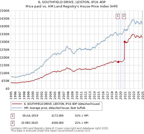 6, SOUTHFIELD DRIVE, LEISTON, IP16 4DP: Price paid vs HM Land Registry's House Price Index