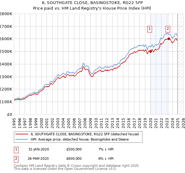 6, SOUTHGATE CLOSE, BASINGSTOKE, RG22 5FP: Price paid vs HM Land Registry's House Price Index