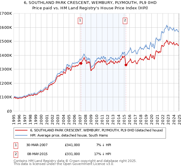 6, SOUTHLAND PARK CRESCENT, WEMBURY, PLYMOUTH, PL9 0HD: Price paid vs HM Land Registry's House Price Index