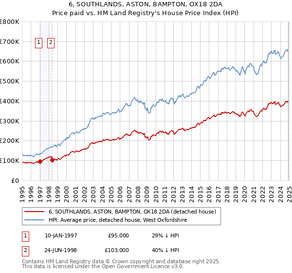 6, SOUTHLANDS, ASTON, BAMPTON, OX18 2DA: Price paid vs HM Land Registry's House Price Index