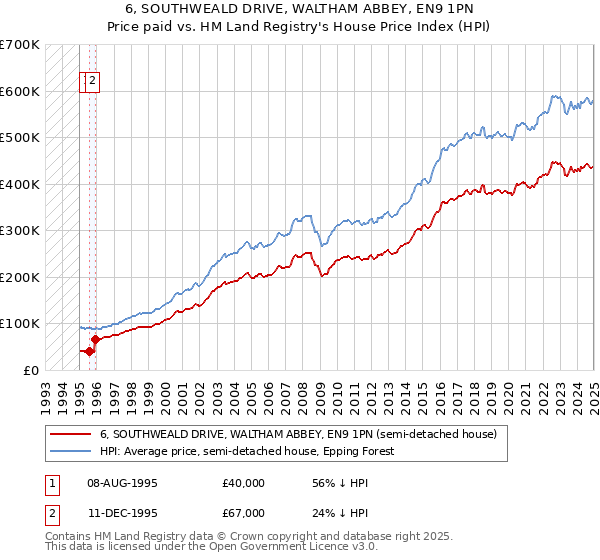 6, SOUTHWEALD DRIVE, WALTHAM ABBEY, EN9 1PN: Price paid vs HM Land Registry's House Price Index