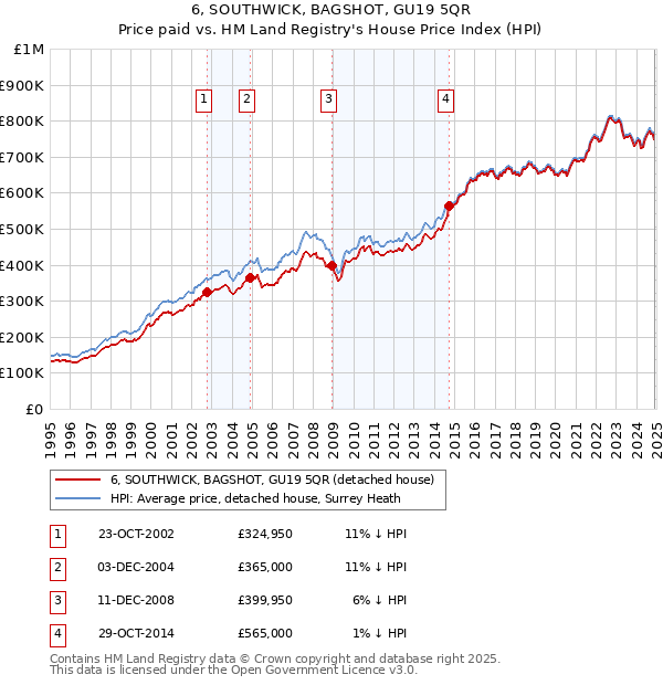 6, SOUTHWICK, BAGSHOT, GU19 5QR: Price paid vs HM Land Registry's House Price Index