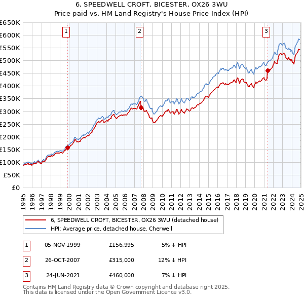 6, SPEEDWELL CROFT, BICESTER, OX26 3WU: Price paid vs HM Land Registry's House Price Index