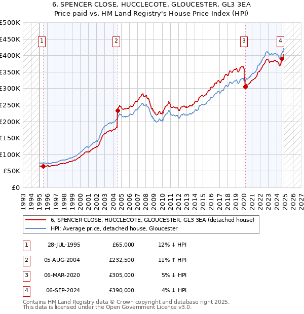 6, SPENCER CLOSE, HUCCLECOTE, GLOUCESTER, GL3 3EA: Price paid vs HM Land Registry's House Price Index