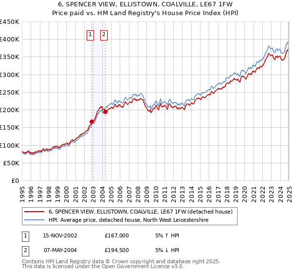 6, SPENCER VIEW, ELLISTOWN, COALVILLE, LE67 1FW: Price paid vs HM Land Registry's House Price Index