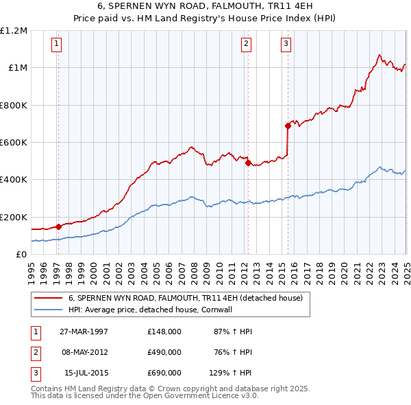 6, SPERNEN WYN ROAD, FALMOUTH, TR11 4EH: Price paid vs HM Land Registry's House Price Index