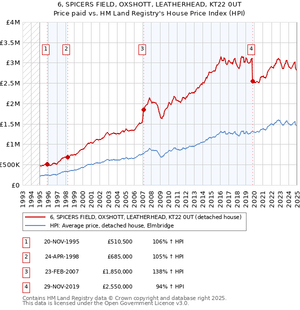 6, SPICERS FIELD, OXSHOTT, LEATHERHEAD, KT22 0UT: Price paid vs HM Land Registry's House Price Index