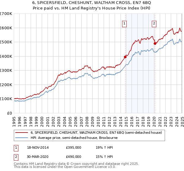 6, SPICERSFIELD, CHESHUNT, WALTHAM CROSS, EN7 6BQ: Price paid vs HM Land Registry's House Price Index