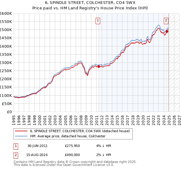 6, SPINDLE STREET, COLCHESTER, CO4 5WX: Price paid vs HM Land Registry's House Price Index