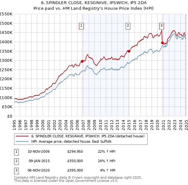 6, SPINDLER CLOSE, KESGRAVE, IPSWICH, IP5 2DA: Price paid vs HM Land Registry's House Price Index