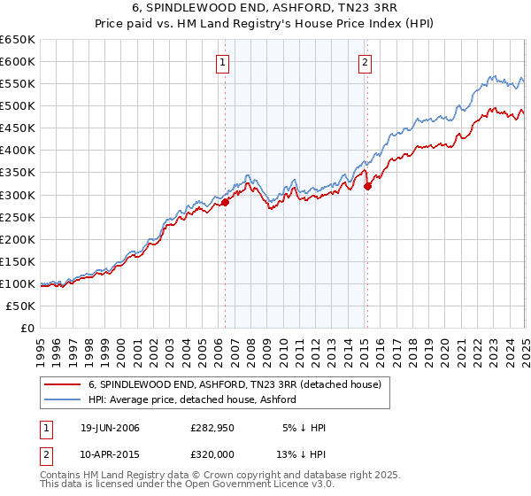 6, SPINDLEWOOD END, ASHFORD, TN23 3RR: Price paid vs HM Land Registry's House Price Index