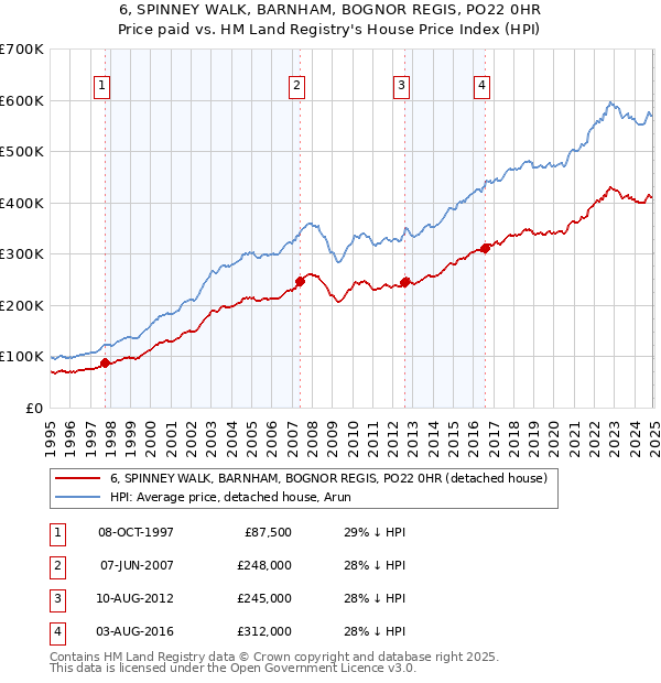 6, SPINNEY WALK, BARNHAM, BOGNOR REGIS, PO22 0HR: Price paid vs HM Land Registry's House Price Index