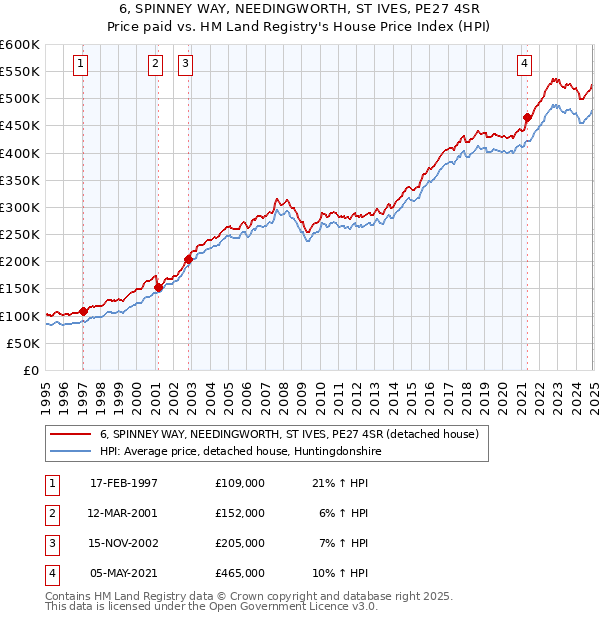 6, SPINNEY WAY, NEEDINGWORTH, ST IVES, PE27 4SR: Price paid vs HM Land Registry's House Price Index