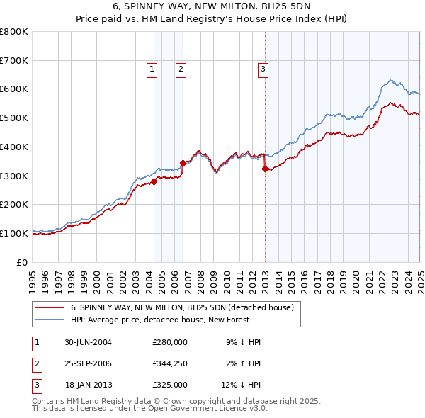 6, SPINNEY WAY, NEW MILTON, BH25 5DN: Price paid vs HM Land Registry's House Price Index