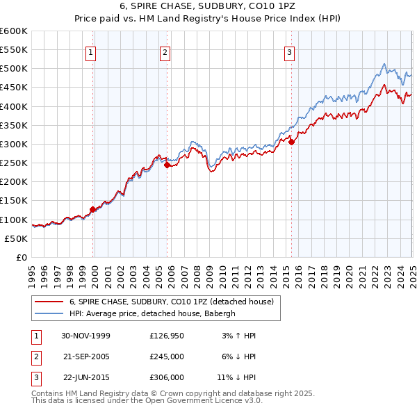 6, SPIRE CHASE, SUDBURY, CO10 1PZ: Price paid vs HM Land Registry's House Price Index