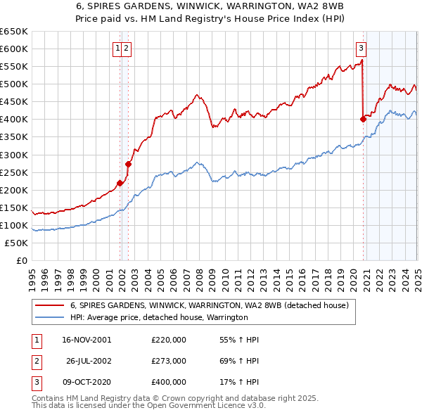 6, SPIRES GARDENS, WINWICK, WARRINGTON, WA2 8WB: Price paid vs HM Land Registry's House Price Index