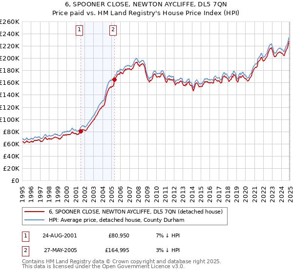 6, SPOONER CLOSE, NEWTON AYCLIFFE, DL5 7QN: Price paid vs HM Land Registry's House Price Index