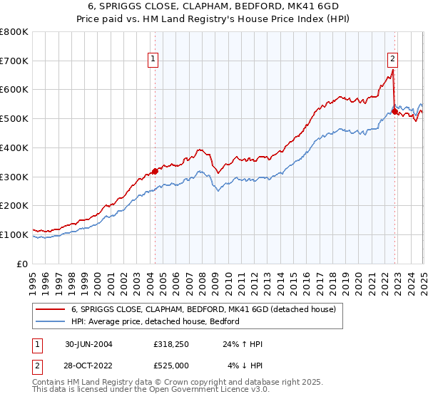 6, SPRIGGS CLOSE, CLAPHAM, BEDFORD, MK41 6GD: Price paid vs HM Land Registry's House Price Index