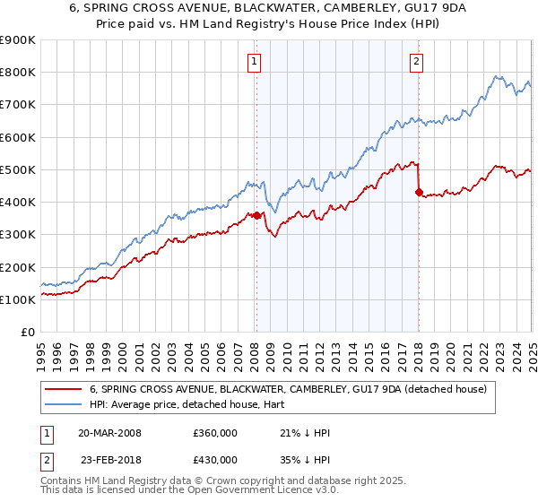 6, SPRING CROSS AVENUE, BLACKWATER, CAMBERLEY, GU17 9DA: Price paid vs HM Land Registry's House Price Index