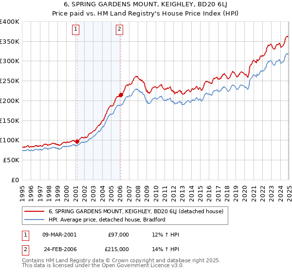 6, SPRING GARDENS MOUNT, KEIGHLEY, BD20 6LJ: Price paid vs HM Land Registry's House Price Index