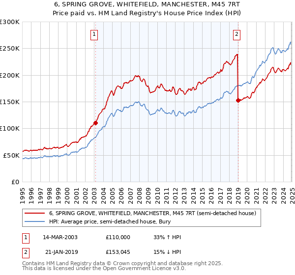 6, SPRING GROVE, WHITEFIELD, MANCHESTER, M45 7RT: Price paid vs HM Land Registry's House Price Index