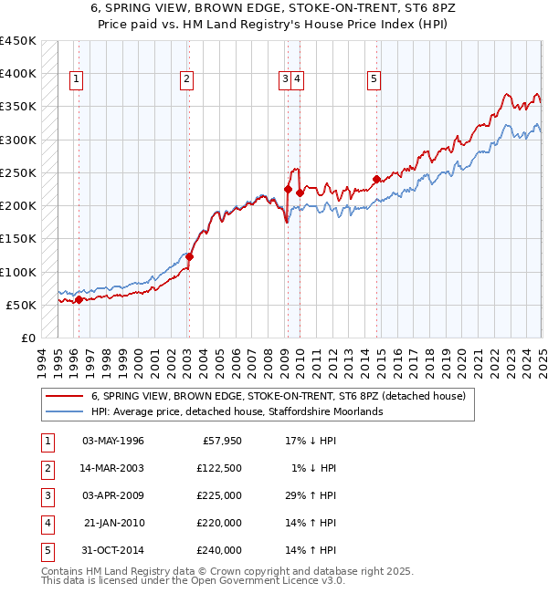 6, SPRING VIEW, BROWN EDGE, STOKE-ON-TRENT, ST6 8PZ: Price paid vs HM Land Registry's House Price Index