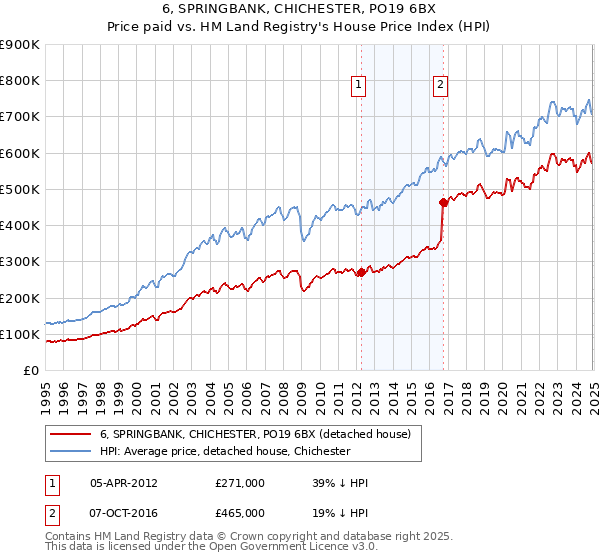 6, SPRINGBANK, CHICHESTER, PO19 6BX: Price paid vs HM Land Registry's House Price Index