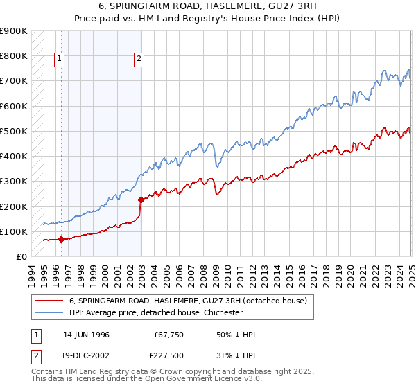 6, SPRINGFARM ROAD, HASLEMERE, GU27 3RH: Price paid vs HM Land Registry's House Price Index