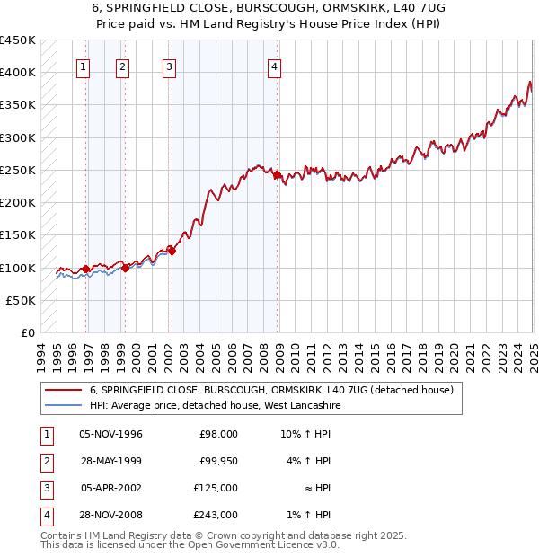 6, SPRINGFIELD CLOSE, BURSCOUGH, ORMSKIRK, L40 7UG: Price paid vs HM Land Registry's House Price Index