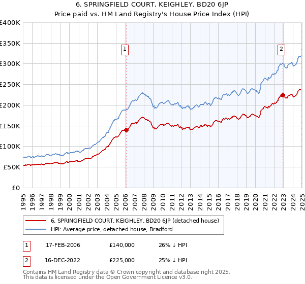 6, SPRINGFIELD COURT, KEIGHLEY, BD20 6JP: Price paid vs HM Land Registry's House Price Index