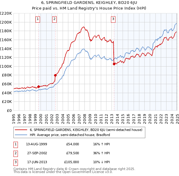 6, SPRINGFIELD GARDENS, KEIGHLEY, BD20 6JU: Price paid vs HM Land Registry's House Price Index