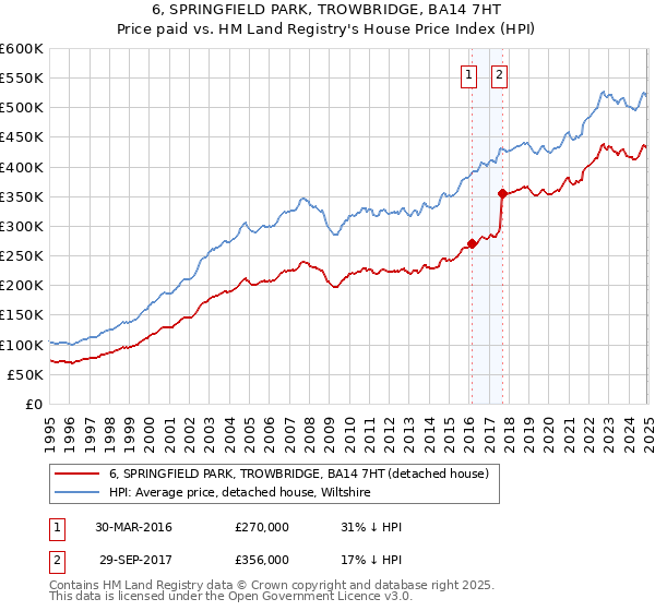 6, SPRINGFIELD PARK, TROWBRIDGE, BA14 7HT: Price paid vs HM Land Registry's House Price Index