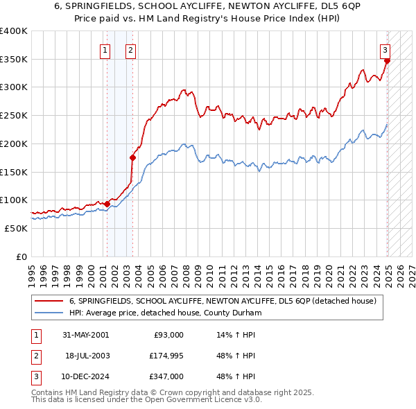 6, SPRINGFIELDS, SCHOOL AYCLIFFE, NEWTON AYCLIFFE, DL5 6QP: Price paid vs HM Land Registry's House Price Index