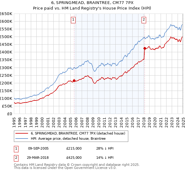 6, SPRINGMEAD, BRAINTREE, CM77 7PX: Price paid vs HM Land Registry's House Price Index