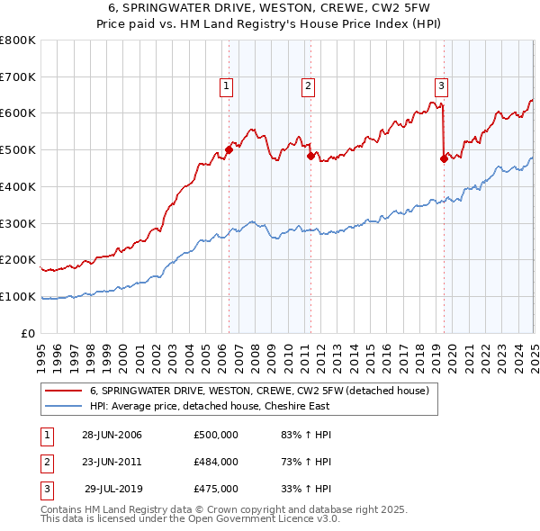 6, SPRINGWATER DRIVE, WESTON, CREWE, CW2 5FW: Price paid vs HM Land Registry's House Price Index