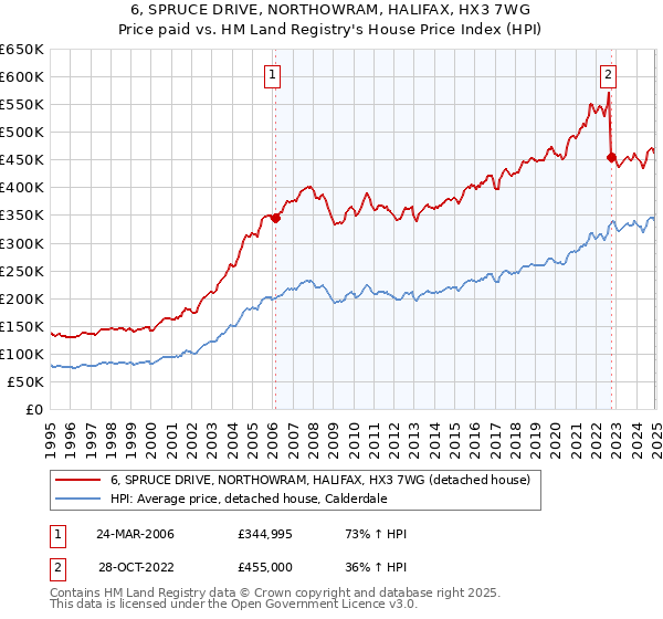 6, SPRUCE DRIVE, NORTHOWRAM, HALIFAX, HX3 7WG: Price paid vs HM Land Registry's House Price Index