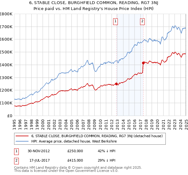 6, STABLE CLOSE, BURGHFIELD COMMON, READING, RG7 3NJ: Price paid vs HM Land Registry's House Price Index
