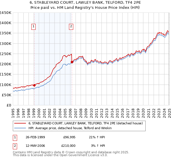 6, STABLEYARD COURT, LAWLEY BANK, TELFORD, TF4 2PE: Price paid vs HM Land Registry's House Price Index