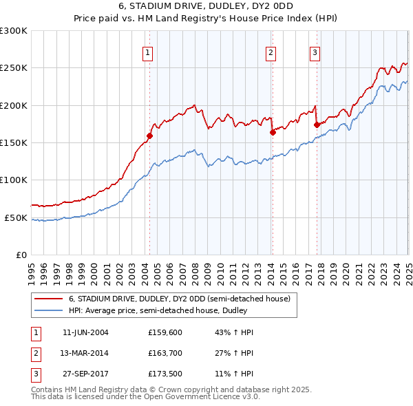 6, STADIUM DRIVE, DUDLEY, DY2 0DD: Price paid vs HM Land Registry's House Price Index