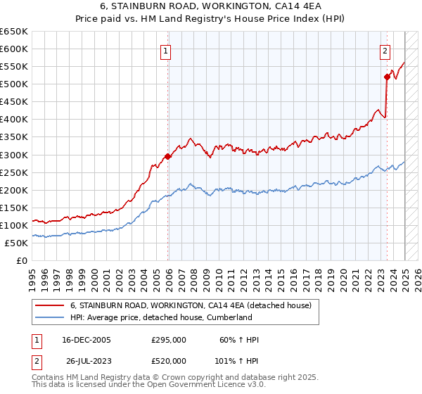6, STAINBURN ROAD, WORKINGTON, CA14 4EA: Price paid vs HM Land Registry's House Price Index