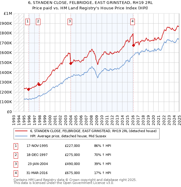 6, STANDEN CLOSE, FELBRIDGE, EAST GRINSTEAD, RH19 2RL: Price paid vs HM Land Registry's House Price Index