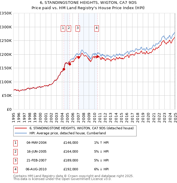 6, STANDINGSTONE HEIGHTS, WIGTON, CA7 9DS: Price paid vs HM Land Registry's House Price Index