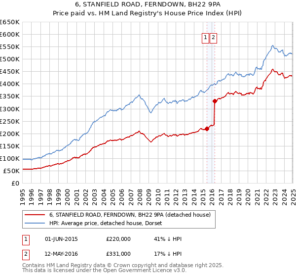 6, STANFIELD ROAD, FERNDOWN, BH22 9PA: Price paid vs HM Land Registry's House Price Index