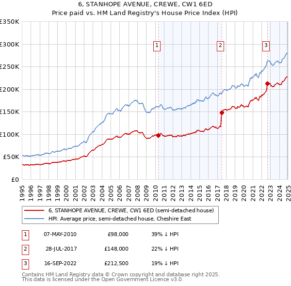 6, STANHOPE AVENUE, CREWE, CW1 6ED: Price paid vs HM Land Registry's House Price Index
