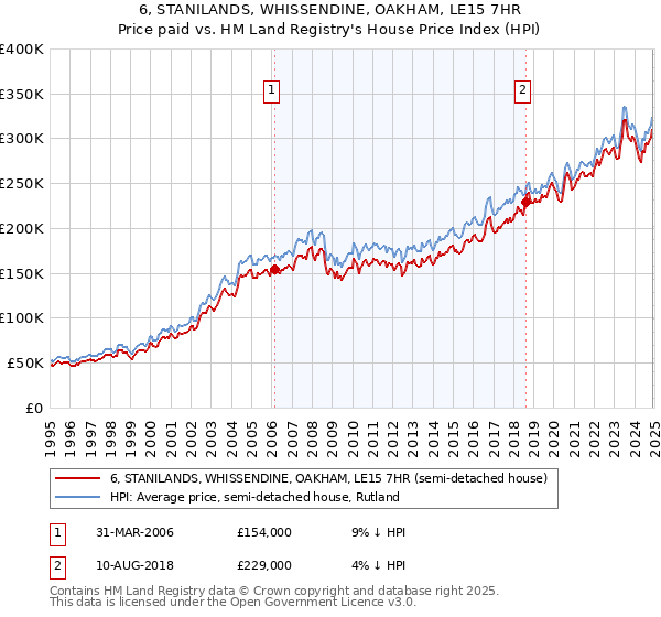 6, STANILANDS, WHISSENDINE, OAKHAM, LE15 7HR: Price paid vs HM Land Registry's House Price Index