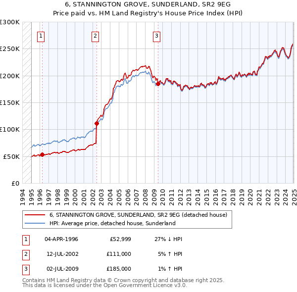 6, STANNINGTON GROVE, SUNDERLAND, SR2 9EG: Price paid vs HM Land Registry's House Price Index