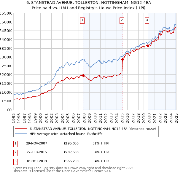 6, STANSTEAD AVENUE, TOLLERTON, NOTTINGHAM, NG12 4EA: Price paid vs HM Land Registry's House Price Index