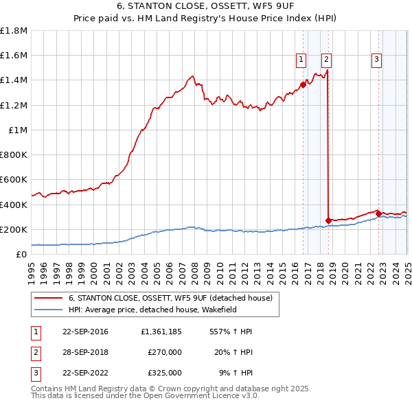 6, STANTON CLOSE, OSSETT, WF5 9UF: Price paid vs HM Land Registry's House Price Index