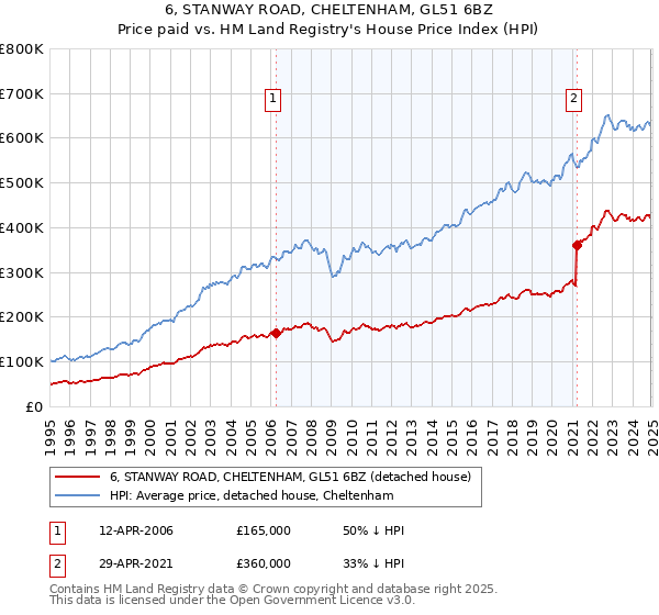 6, STANWAY ROAD, CHELTENHAM, GL51 6BZ: Price paid vs HM Land Registry's House Price Index